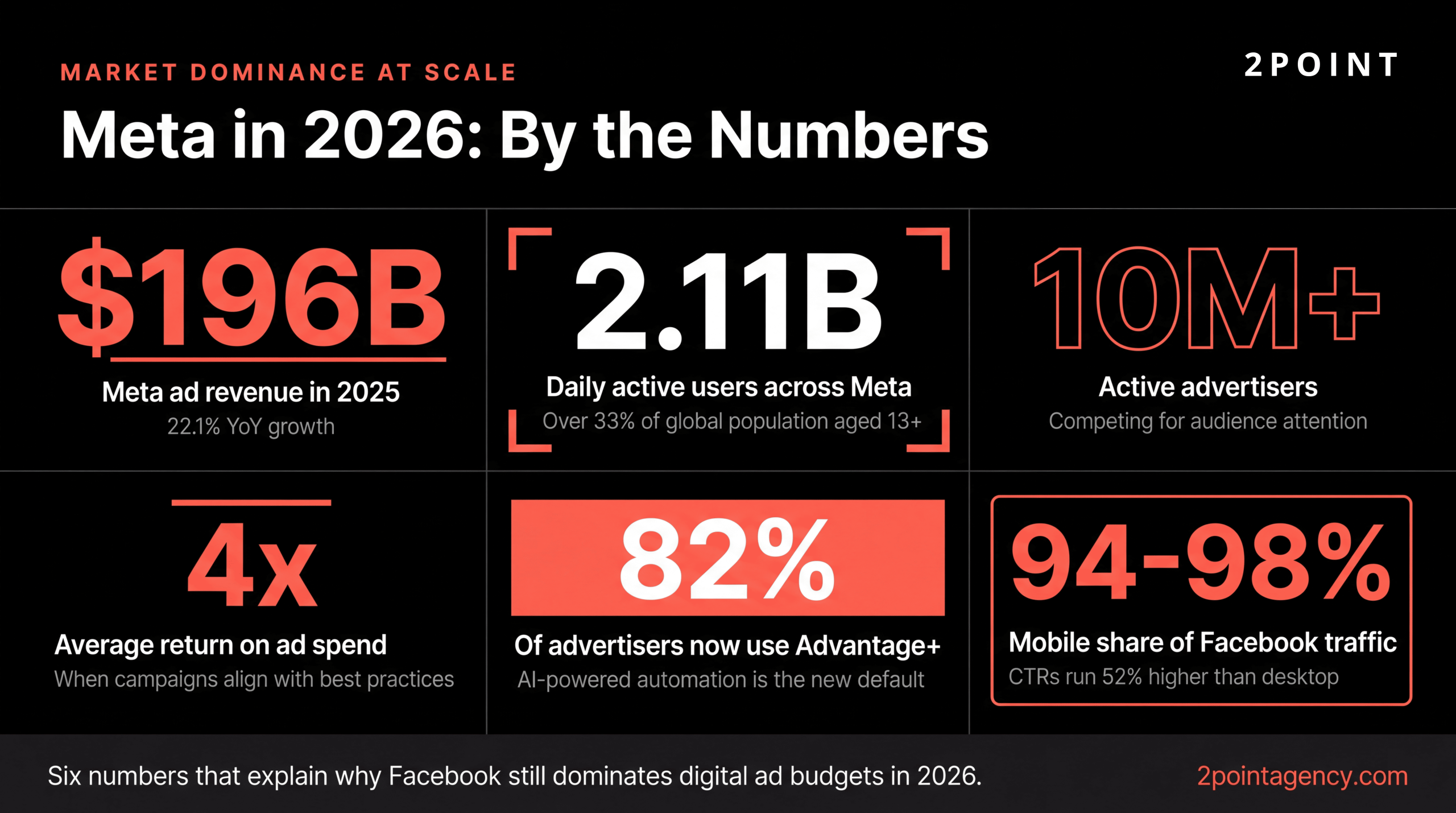 Stat dashboard showing key Meta and Facebook advertising figures for 2026 including market size, user base, and adoption metrics