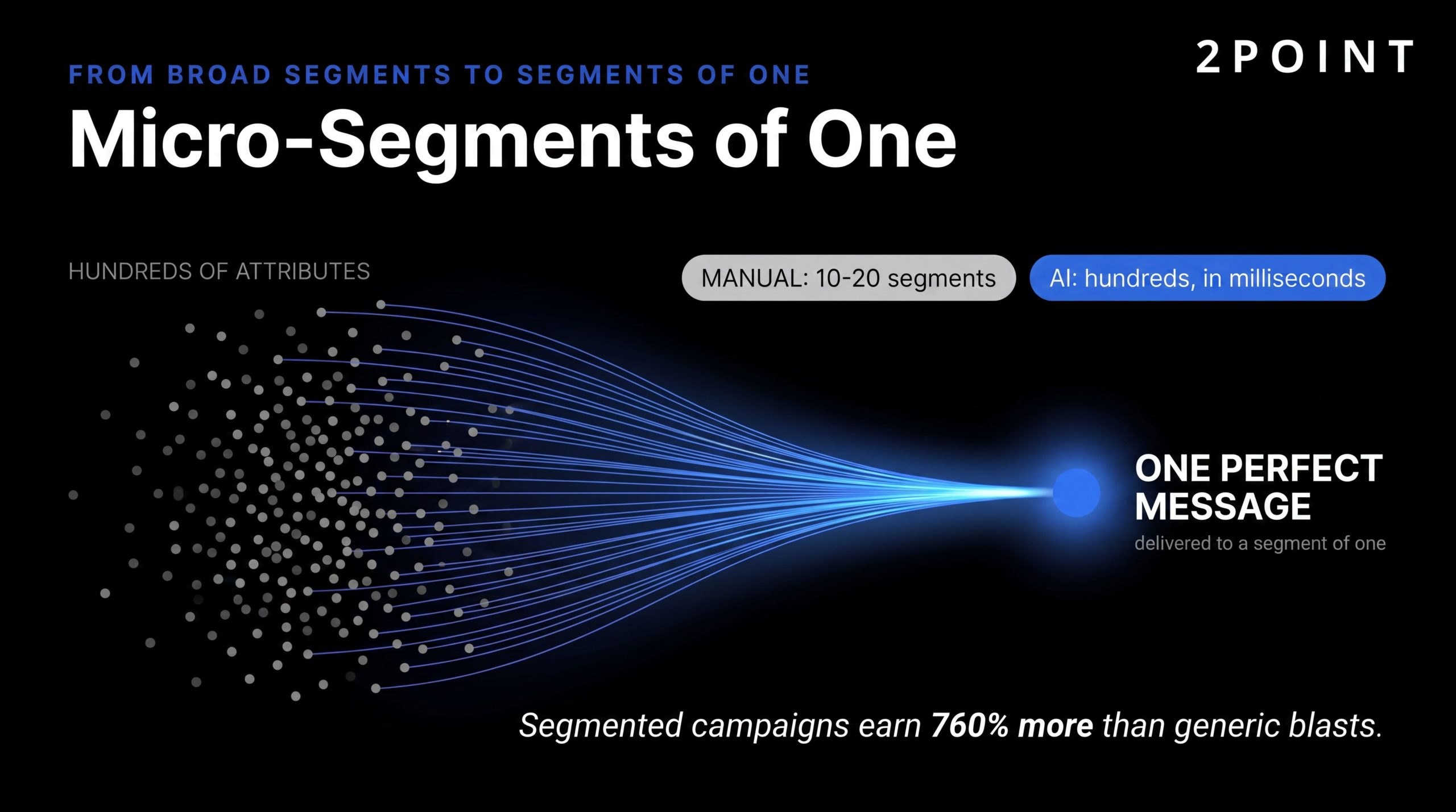 Micro-segments of one: behaviorally segmented automation generates 760% more revenue than non-segmented campaigns.