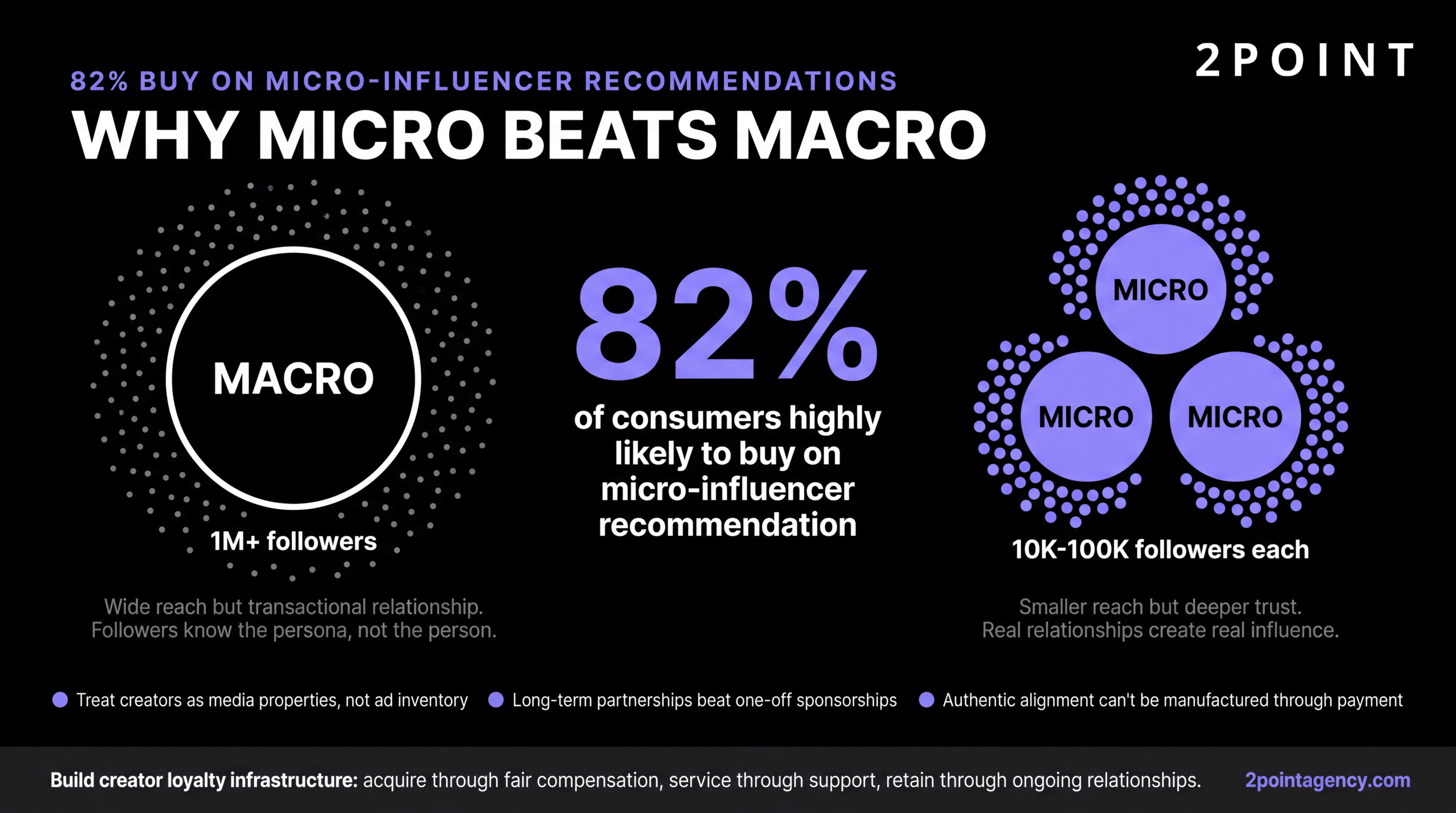 Comparison of micro-influencer and macro-influencer marketing return on investment across engagement, reach, and conversion
