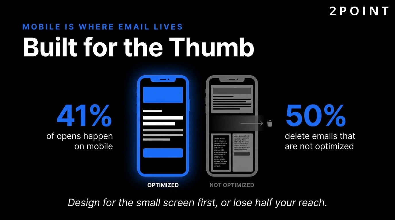 Mobile email optimization: 41% of opens happen on mobile, and 50% of users delete emails that are not mobile-optimized.