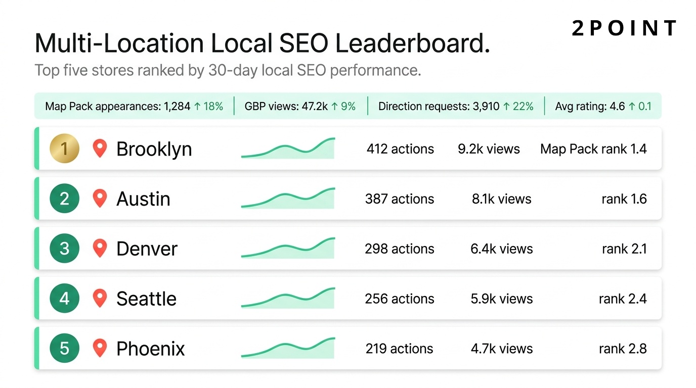 Multi-location local SEO leaderboard showing the top five stores ranked by 30-day performance with Map Pack appearances, GBP views, direction requests, and average rating