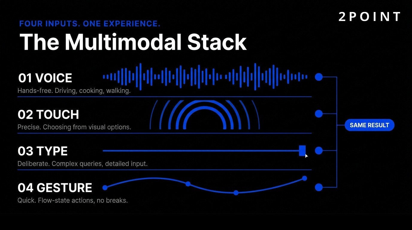 The multimodal design stack: typing, tapping, voice, and gesture combine into a single user journey.