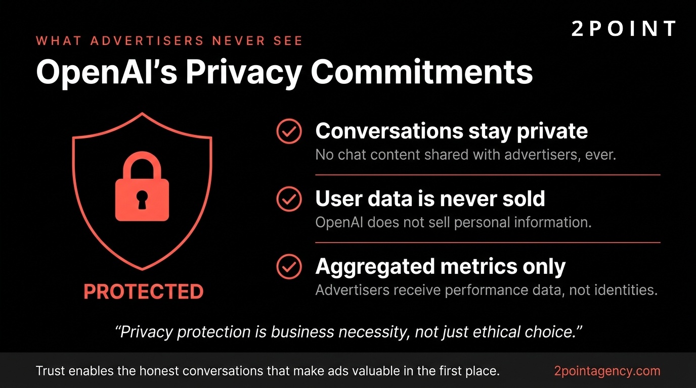 OpenAI's core privacy commitments to advertisers, covering data isolation, conversation confidentiality, and aggregated reporting