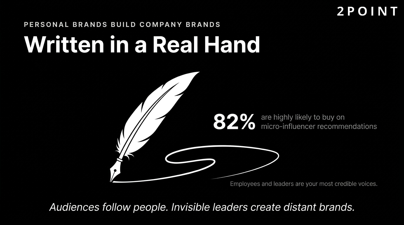 Personal brand and employee advocacy: 82% of consumers are highly likely to buy based on micro-influencer and advocate recommendations.