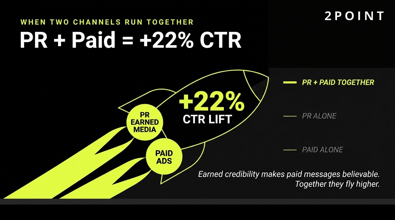Pairing PR with paid media lifts CTR, the integrated marketing multiplier for earned and paid working together.