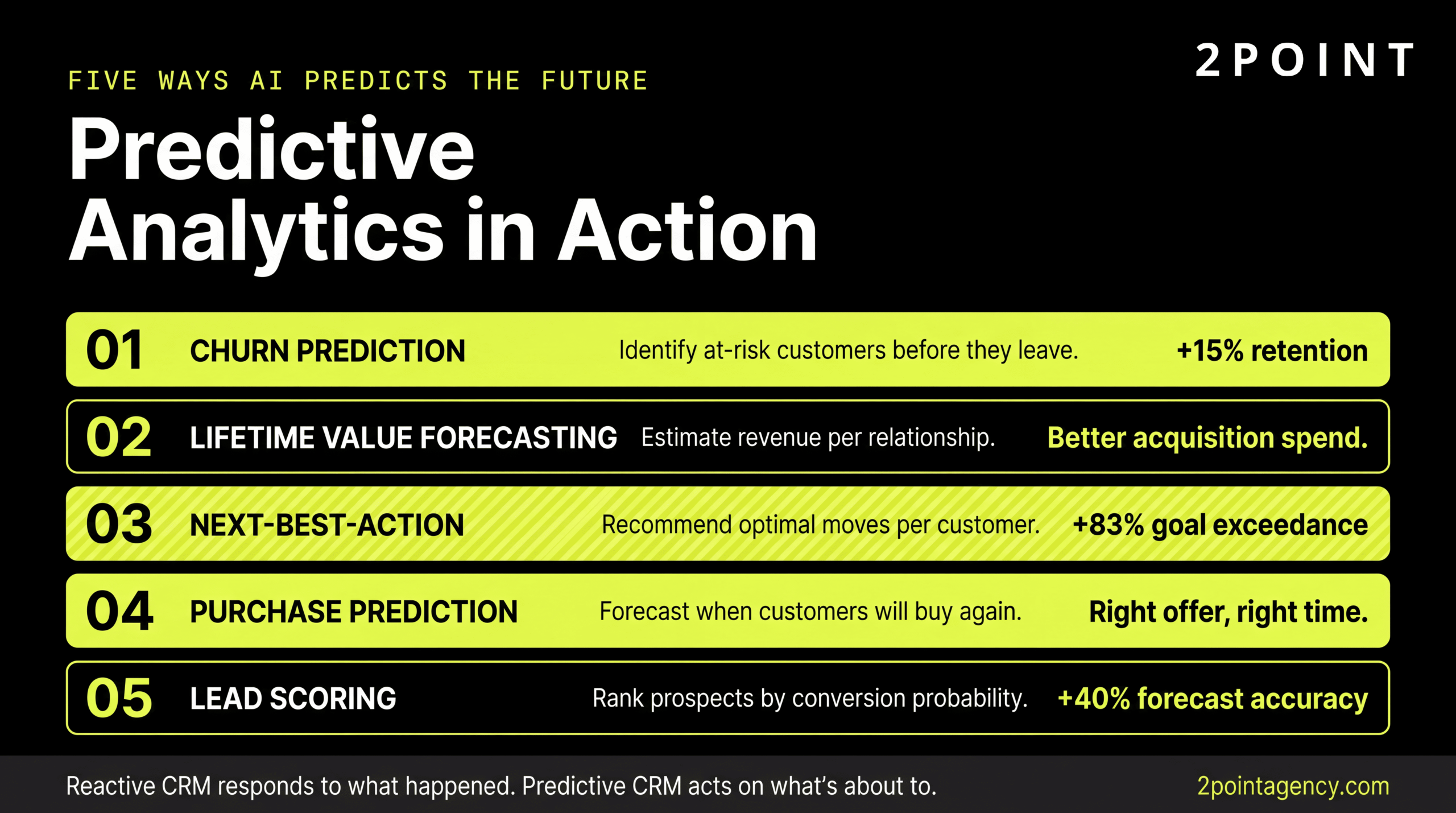 Five CRM predictive analytics use cases: churn prediction, next-best action, lead scoring, lifetime value, and cross-sell propensity.