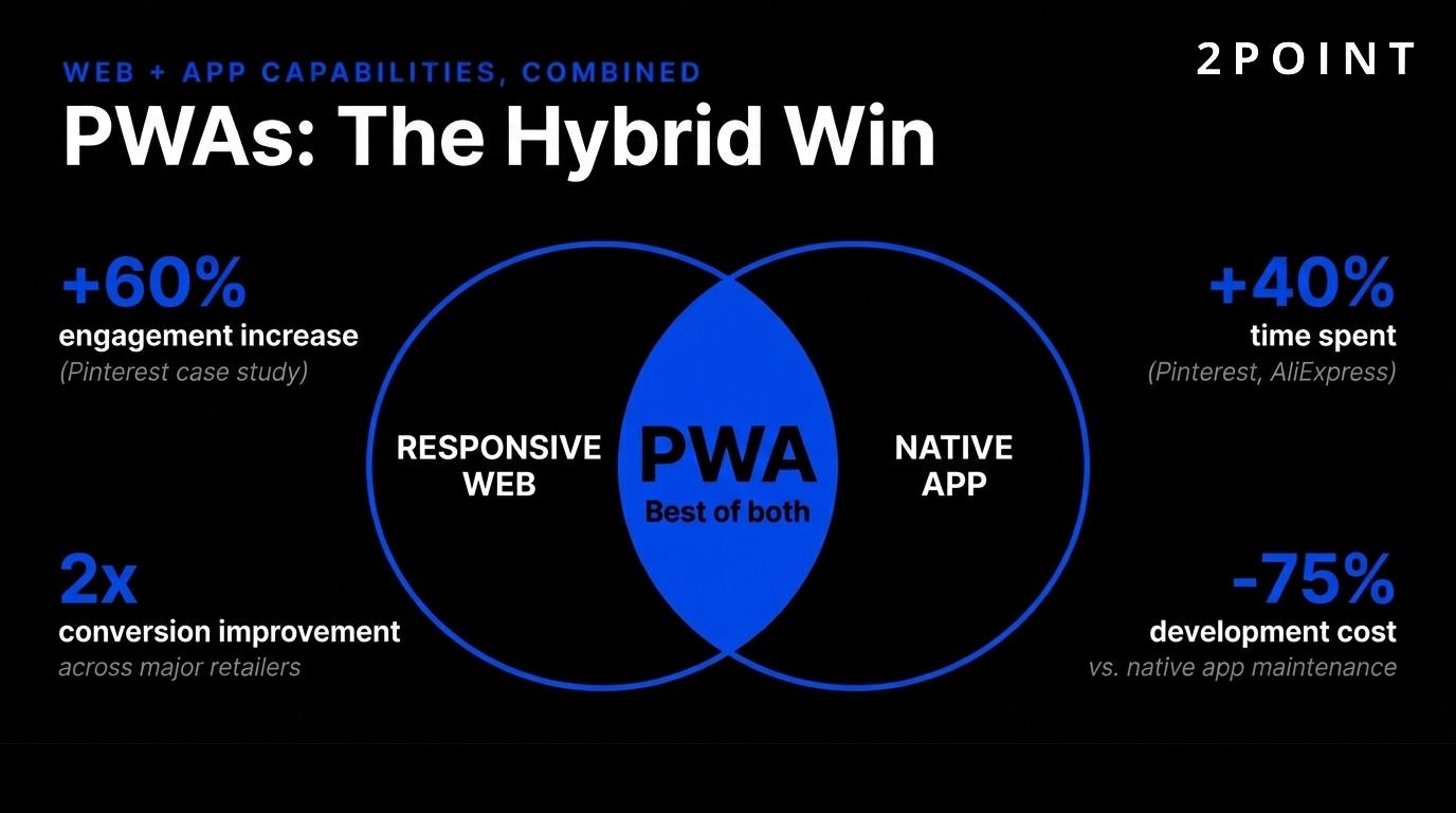 Visualization of how progressive web apps combine the reach of the web with the experience of native apps, especially for e-commerce