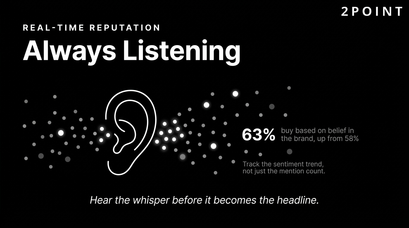 Real-time brand reputation listening: 63% of buyers make purchase decisions based on belief in the brand, up from 58% in 2022.