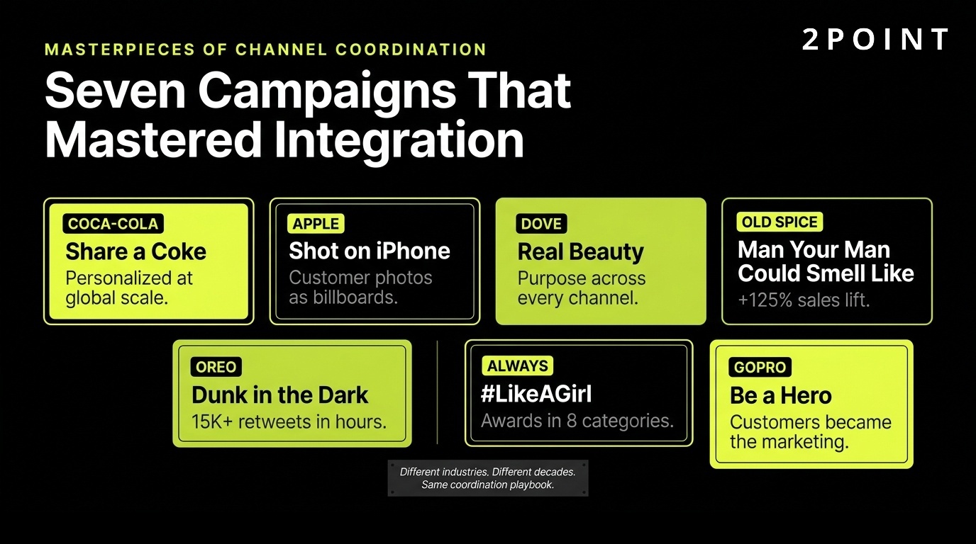 Seven campaigns that mastered integrated marketing: Coca-Cola, Apple, Dove, Old Spice, Oreo, Always, and GoPro.