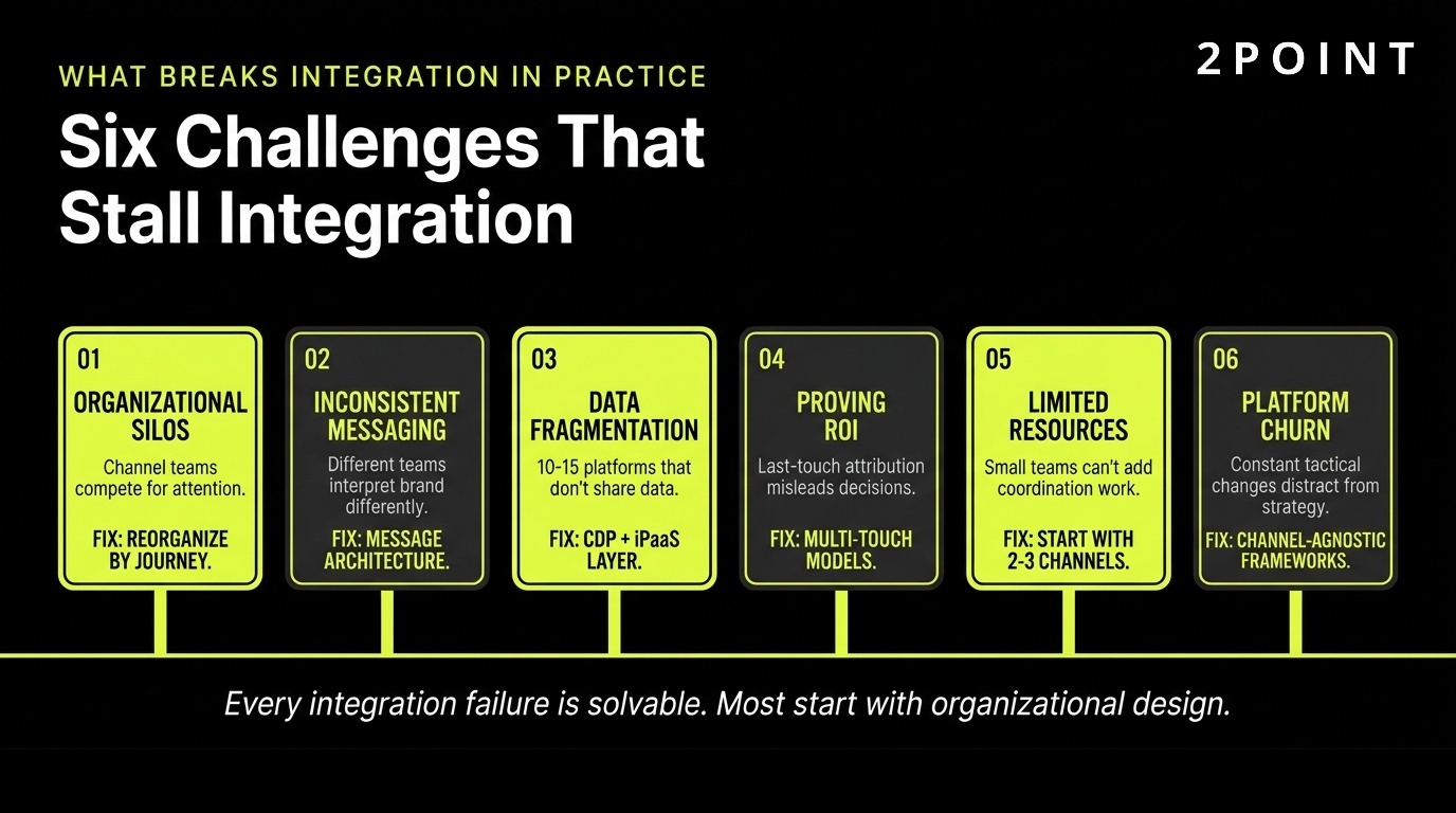 Six challenges that stall integrated marketing: silos, inconsistent messaging, data fragmentation, ROI proof, limited resources, and platform change.