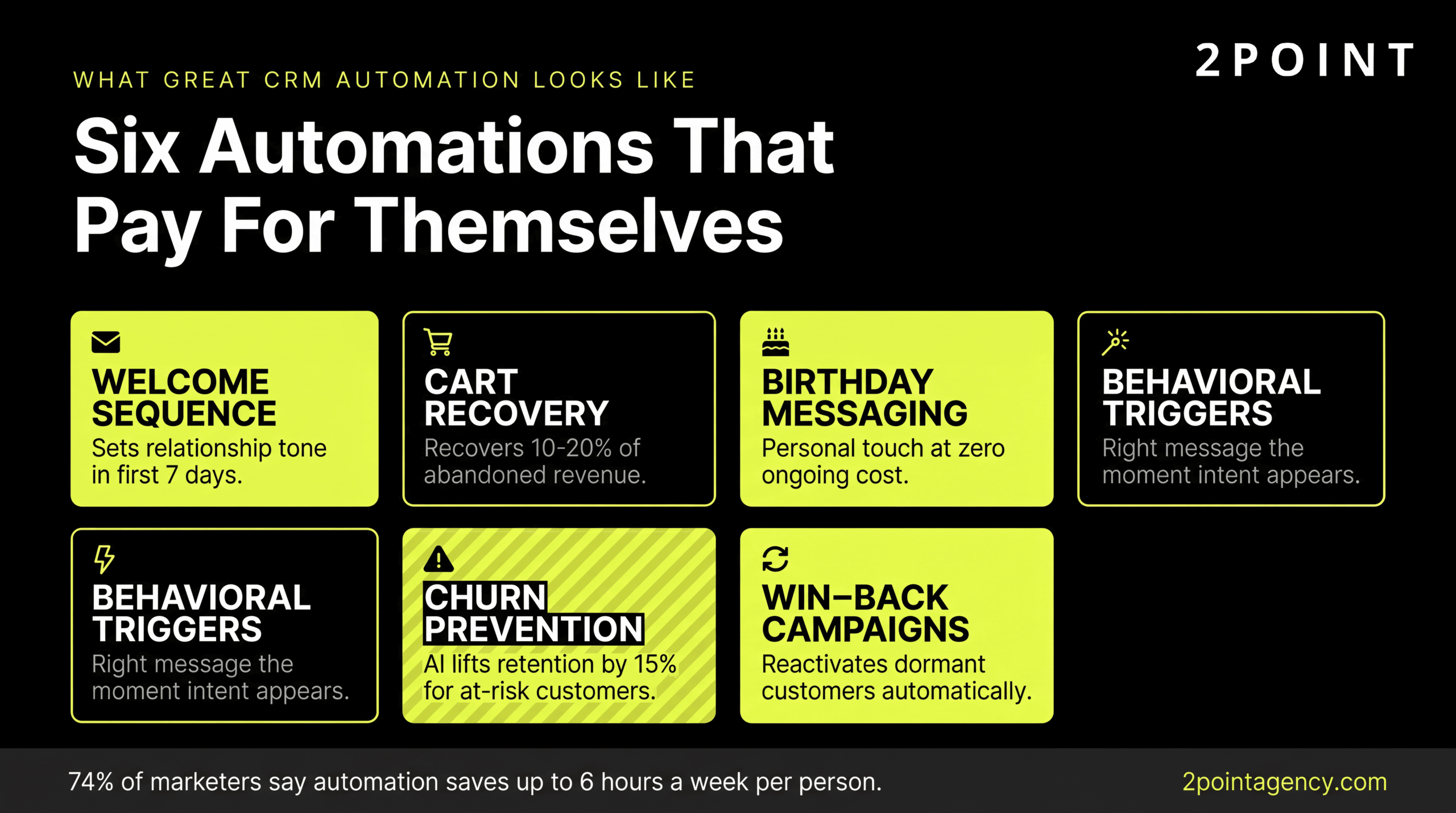 Six CRM automations that pay for themselves: lead nurture, abandoned cart, behavioral triggers, churn prevention, post-purchase follow-up, and win-back.