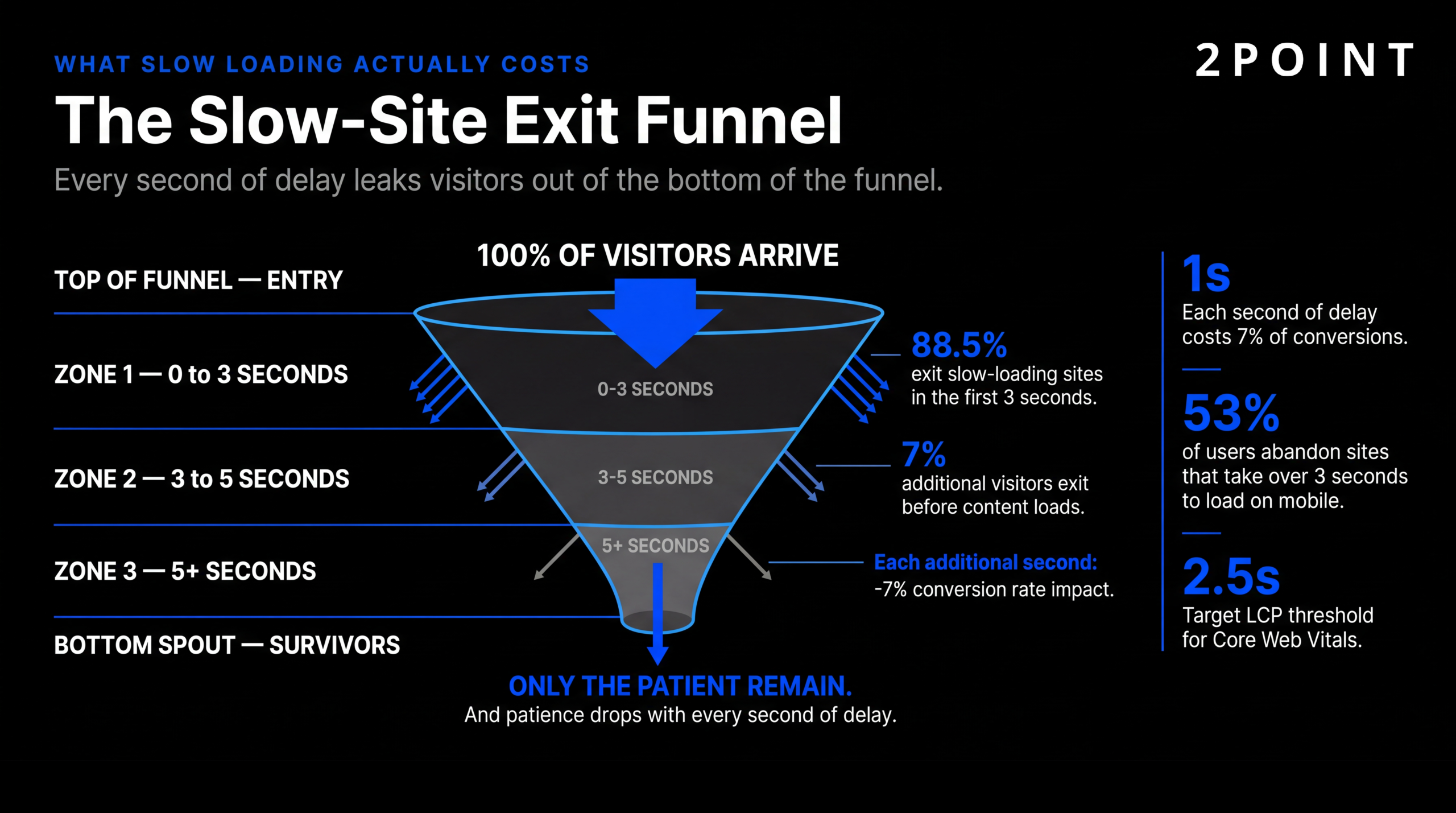 Funnel visualization showing how slow site speed compounds user exits and conversion loss across each step of the customer journey