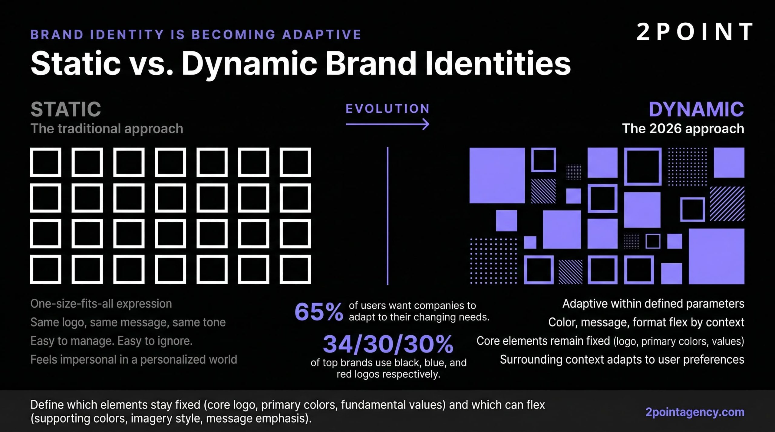 Side-by-side comparison of static brand identities and dynamic brand identities adapted at scale by AI personalization
