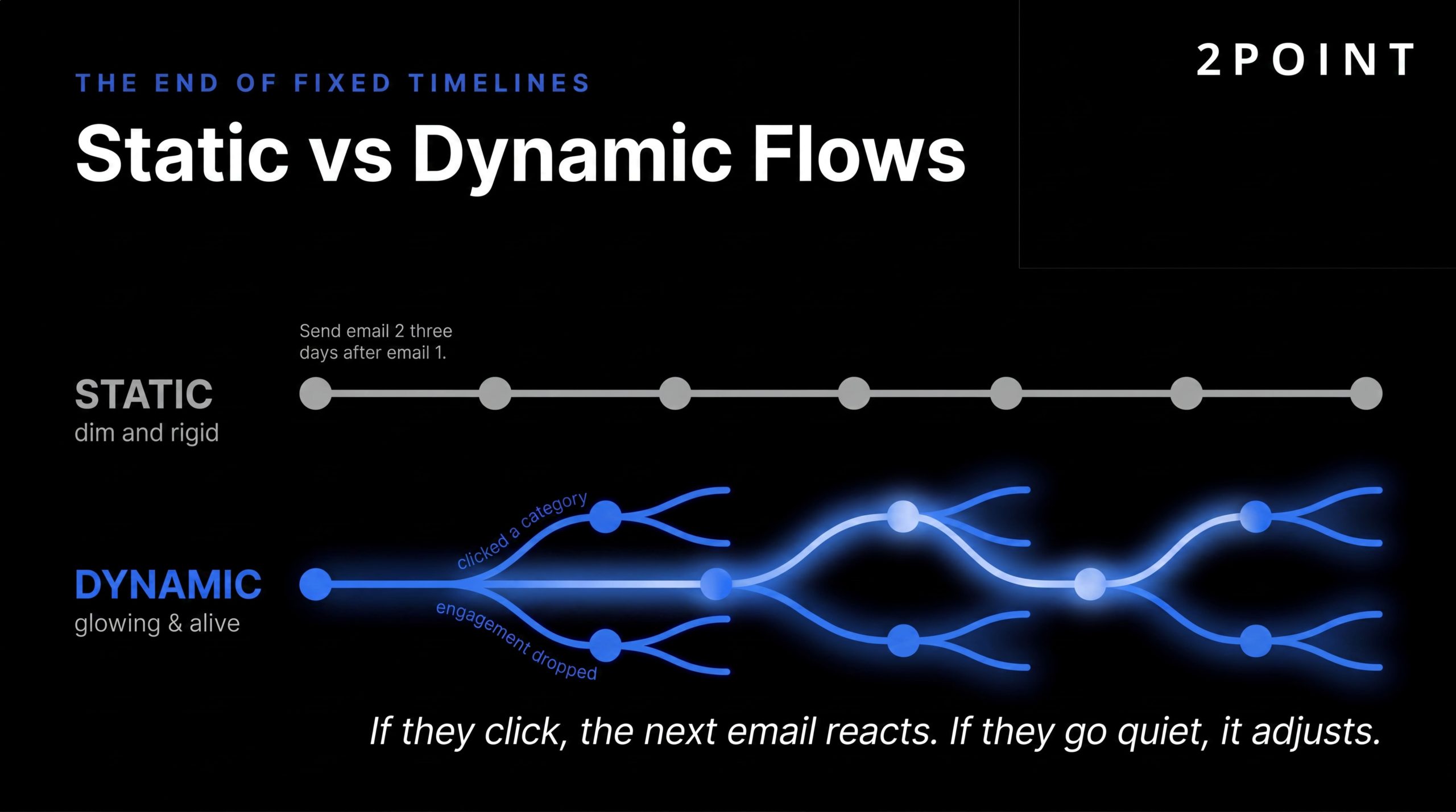 Static vs dynamic email flows: dynamic content blocks adapt per recipient while static flows send identical content to everyone.