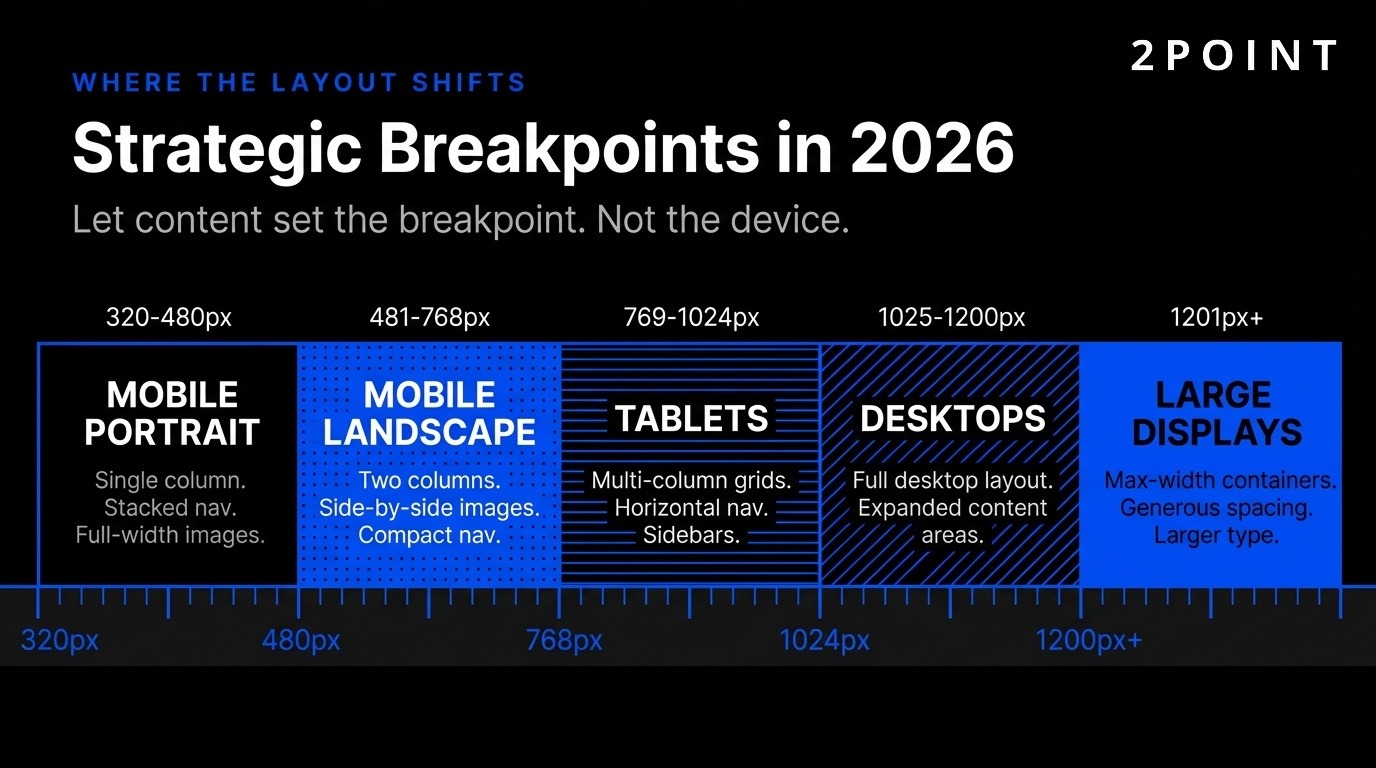 Visualization of the strategic breakpoints that matter most in 2026 responsive design, mapped to phone, tablet, laptop, and desktop ranges