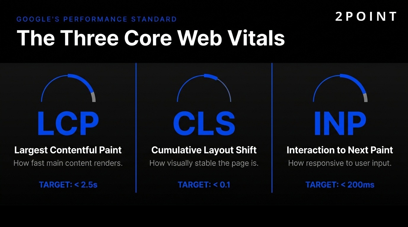 The three Core Web Vitals explained: Largest Contentful Paint, Cumulative Layout Shift, and Interaction to Next Paint, with target thresholds