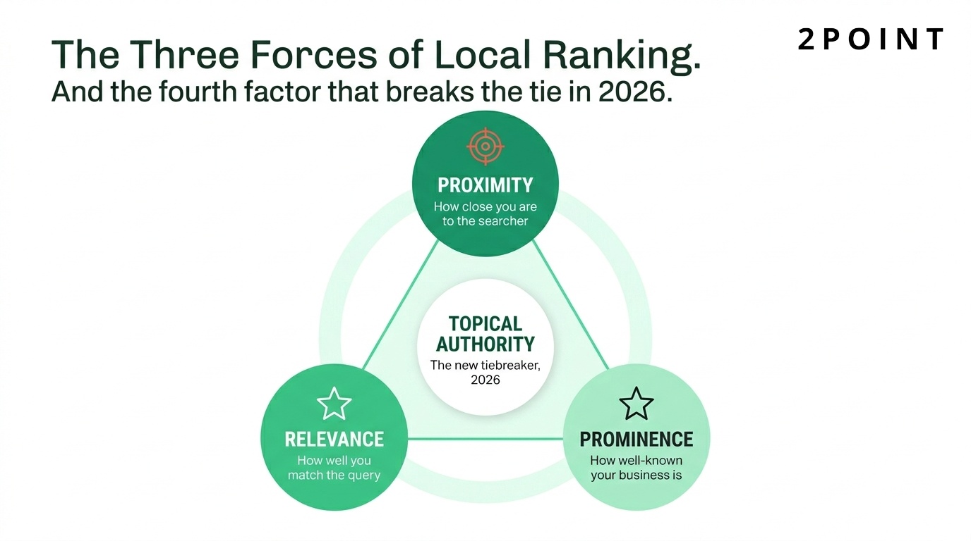 The three forces of local search ranking: proximity, relevance, and prominence, with topical authority shown as the new 2026 tiebreaker at the center