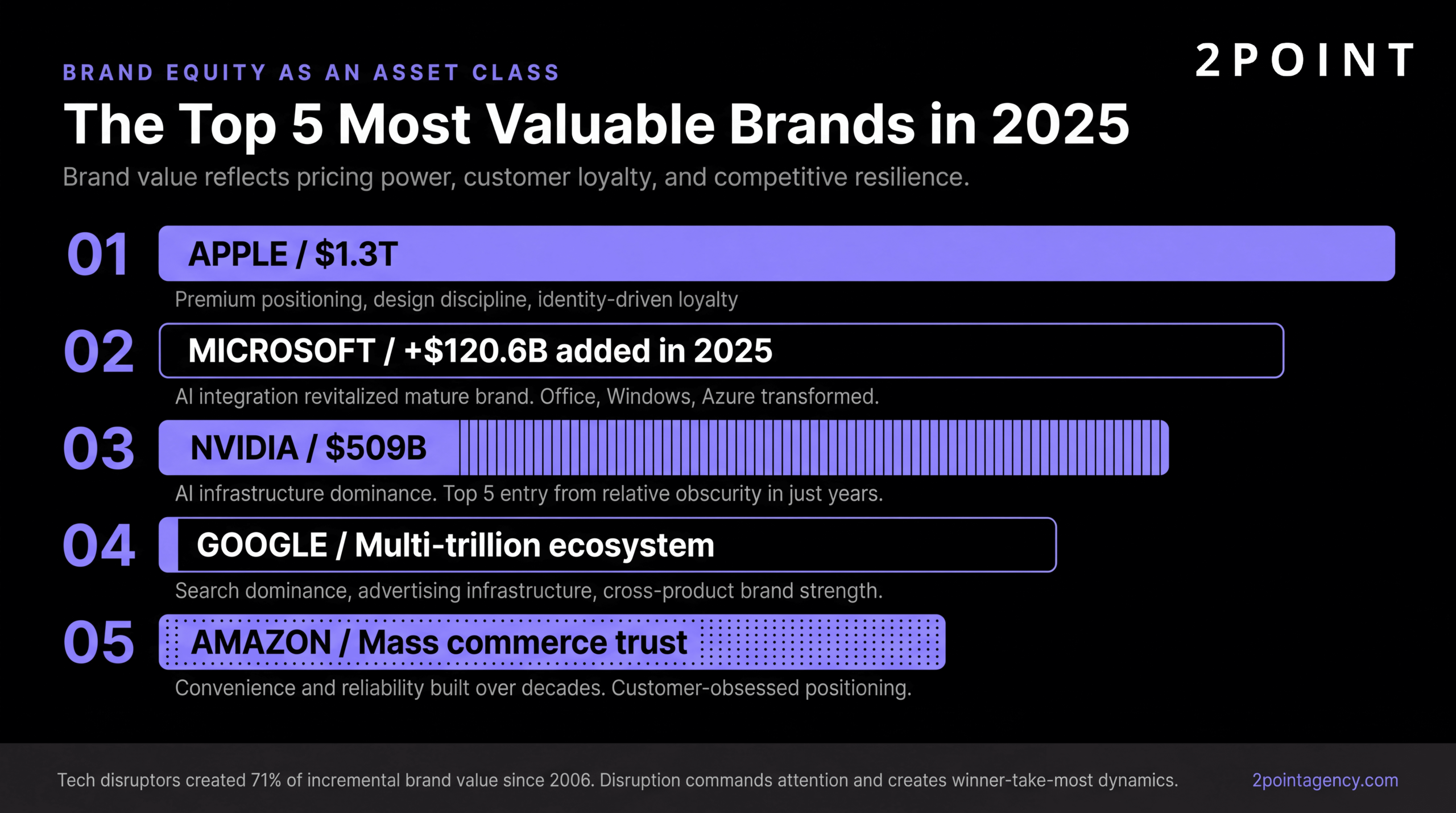 Ranking of the top five most valuable brands in 2025, including brand value figures and year-over-year growth