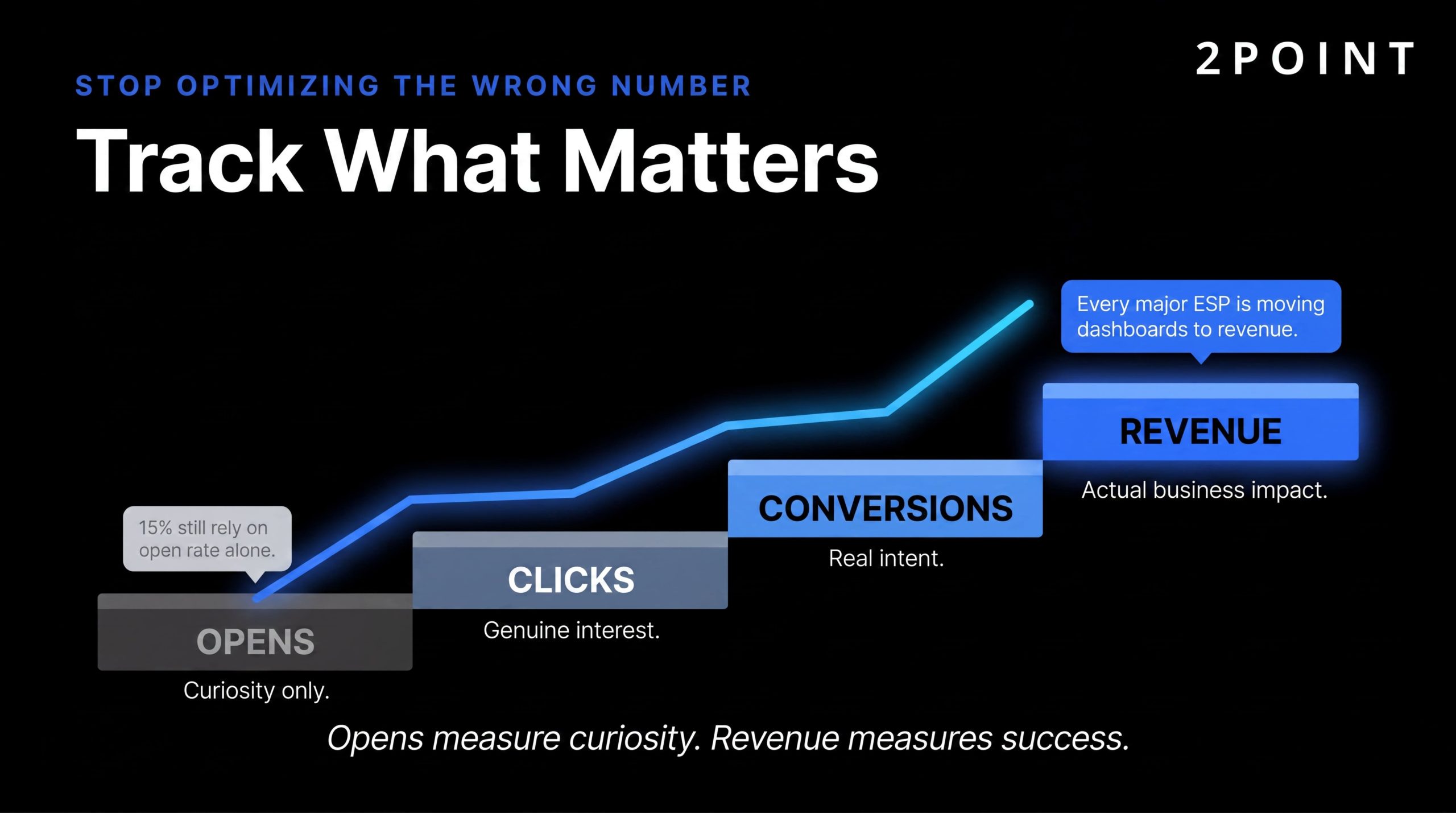 Track what matters in email: revenue per send and revenue attribution beat open rates as the right success metric.