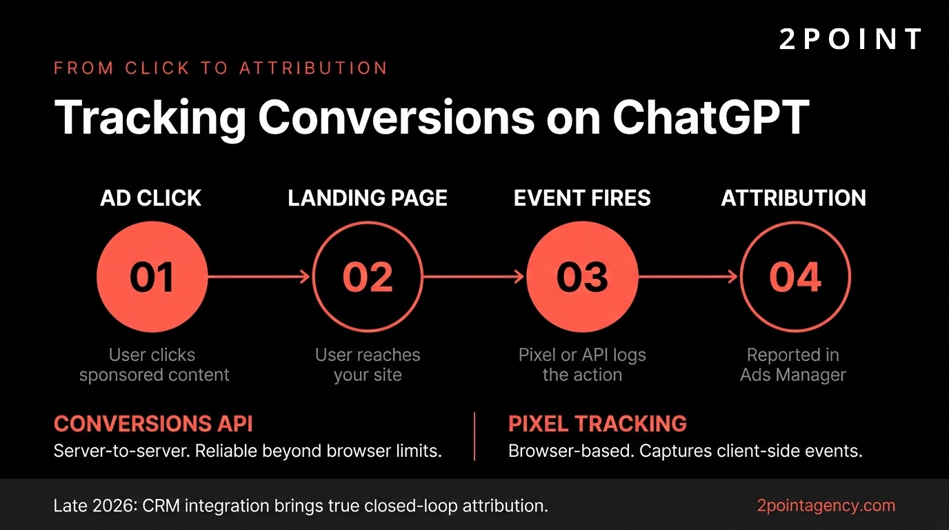 Diagram showing how the OpenAI Conversions API and pixel work together to track ChatGPT ad conversions across landing-page events
