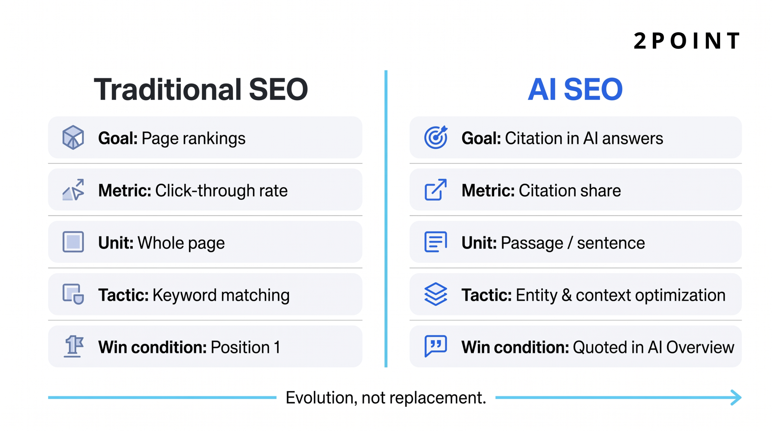 Side-by-side comparison of traditional SEO and AI SEO across goals, metrics, units, tactics, and win conditions