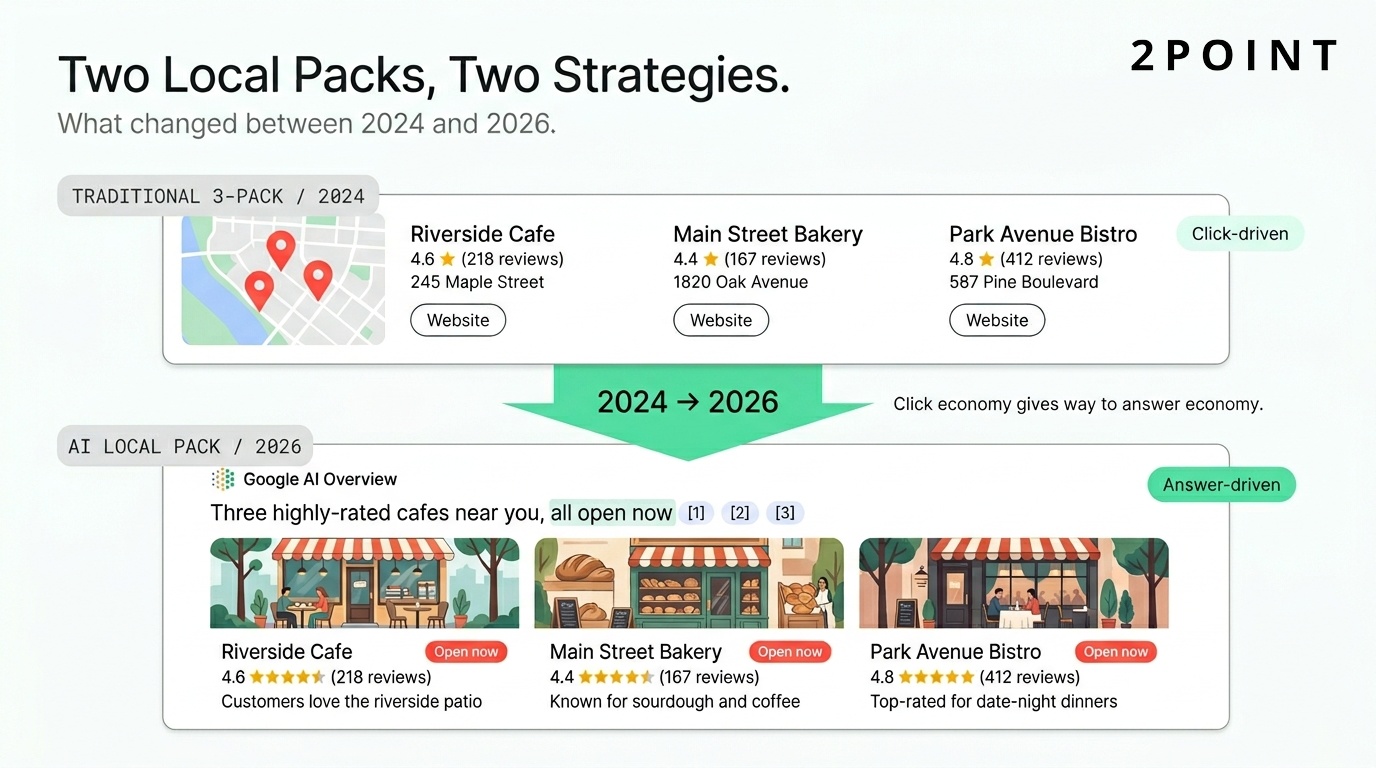Stacked comparison of the traditional Google 3-Pack from 2024 versus the AI Local Pack in 2026, showing how the SERP layout evolved
