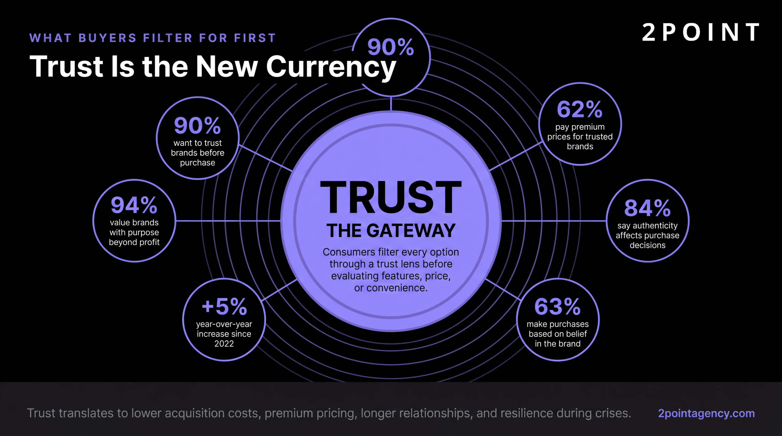 Visualization showing how trust has overtaken price and convenience as the primary driver of brand loyalty in 2026