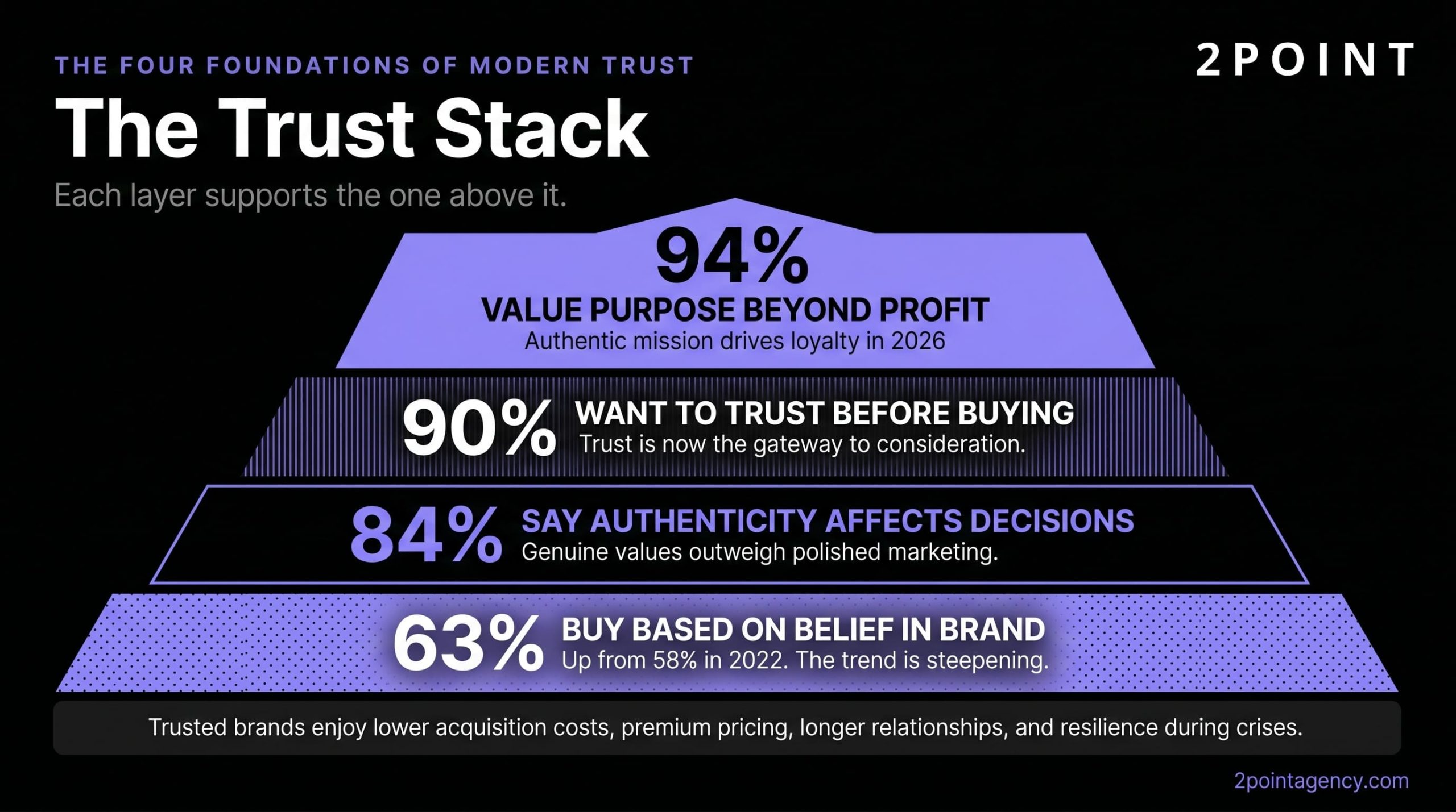 The trust stack showing the four foundations of modern brand trust: transparency, consistency, expertise, and follow-through