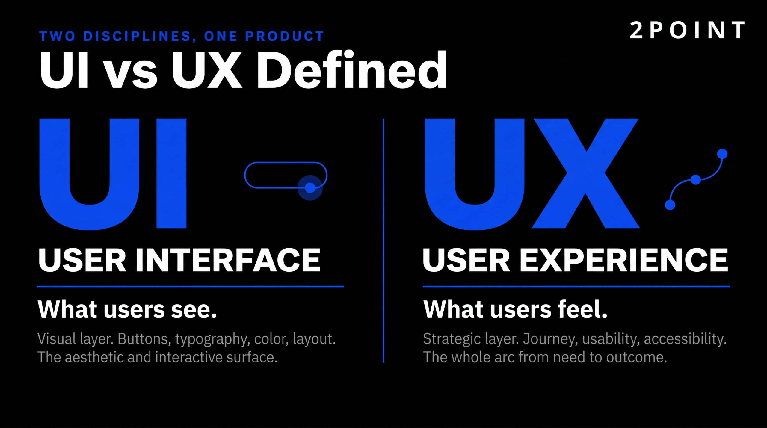 UI vs UX defined side by side: UI covers visual interface elements while UX covers the complete user journey.