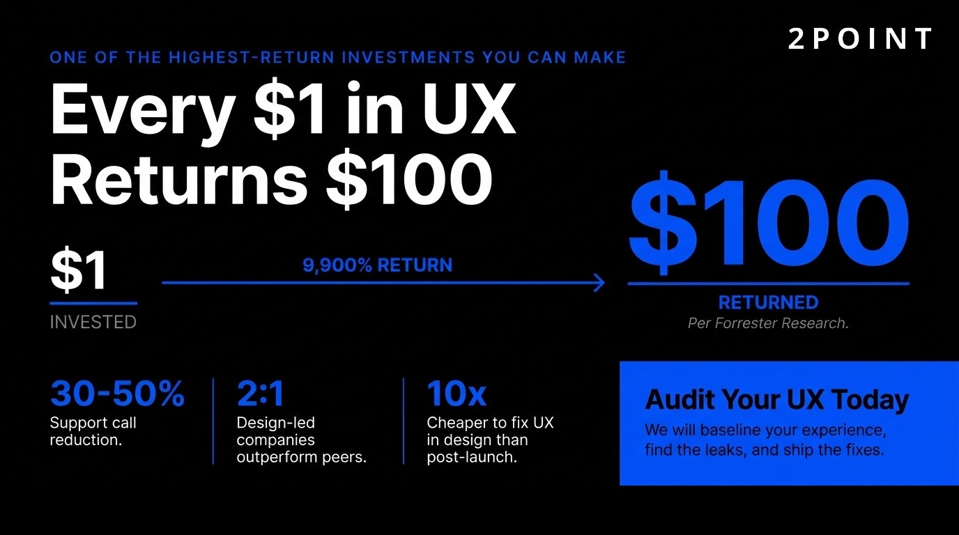 UX investment returns 100x: every dollar invested in UX returns up to $100, a 9,900% ROI per Forrester Research.