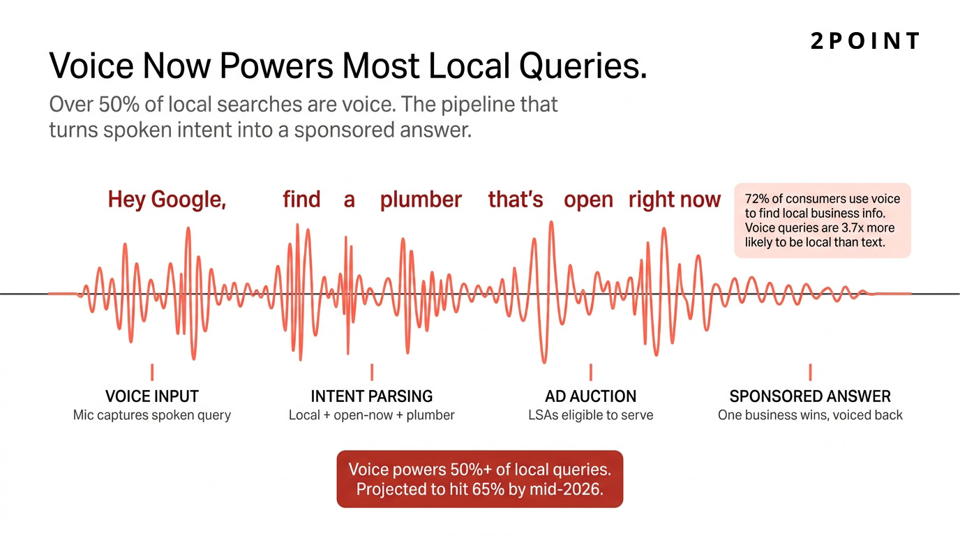Visualization of voice search powering more than half of local queries in 2026, with adoption growth projected through mid-2026