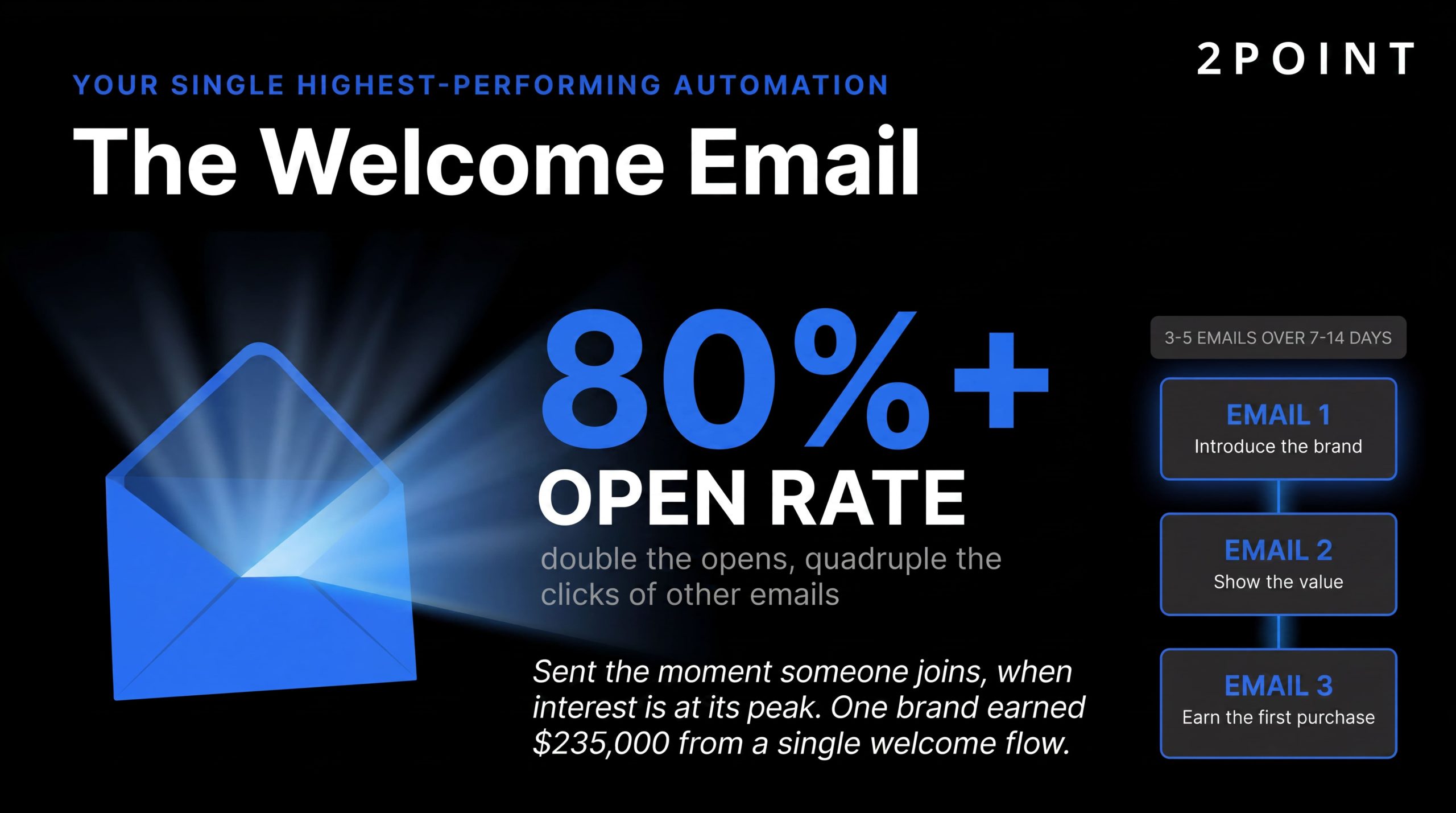 Welcome emails are the highest-performing automation, achieving 80% plus open rates and 12 to 22% click-through rates.