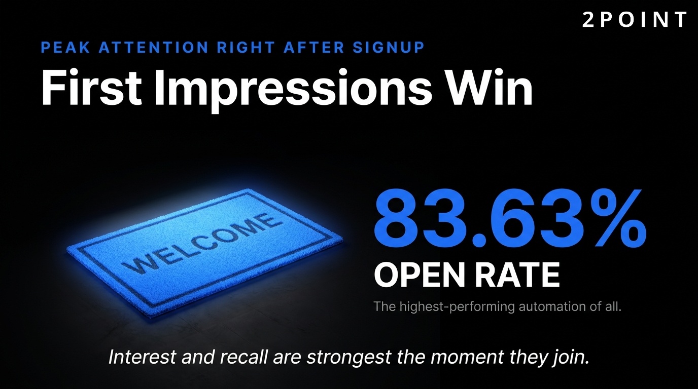 Welcome emails achieve an 83% open rate, the highest of any automated email type.