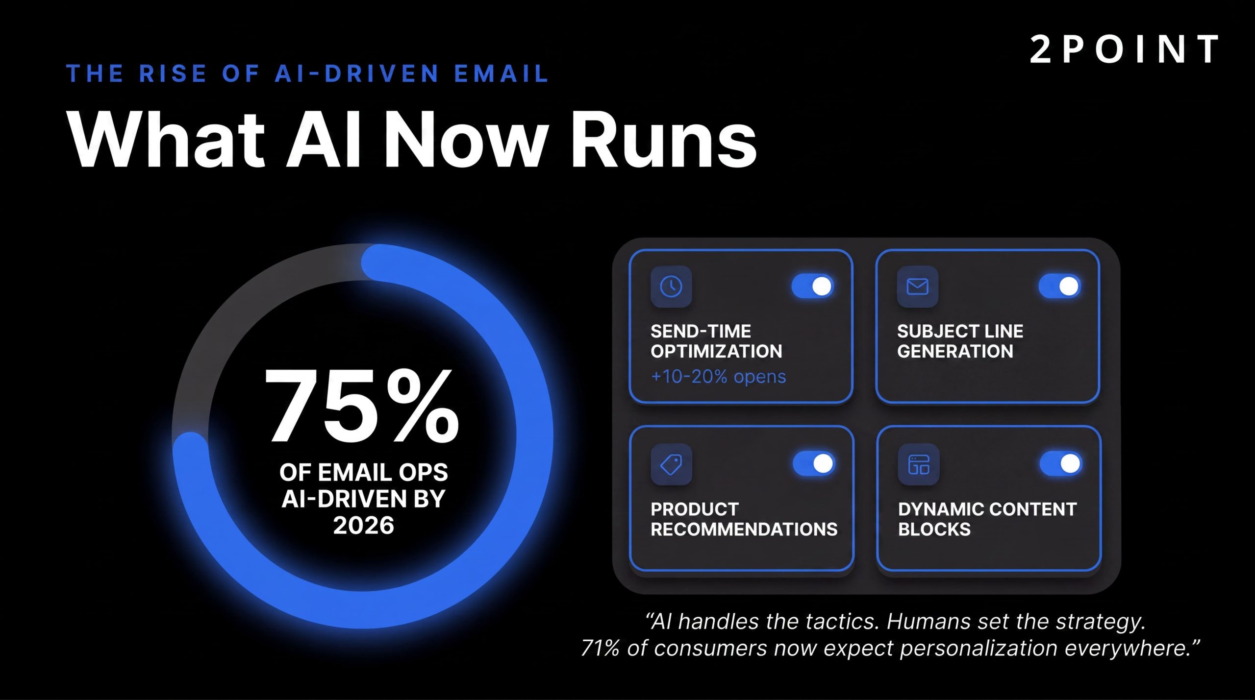 What AI now runs in email marketing: up to 75% of email strategy operations will be AI-driven by 2026.