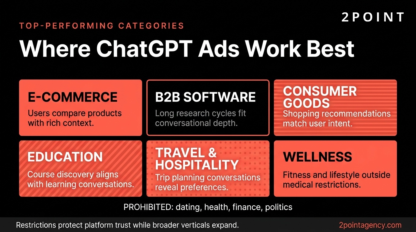Visualization of the industries where ChatGPT advertising delivers strongest performance, including e-commerce, B2B SaaS, financial services, and travel