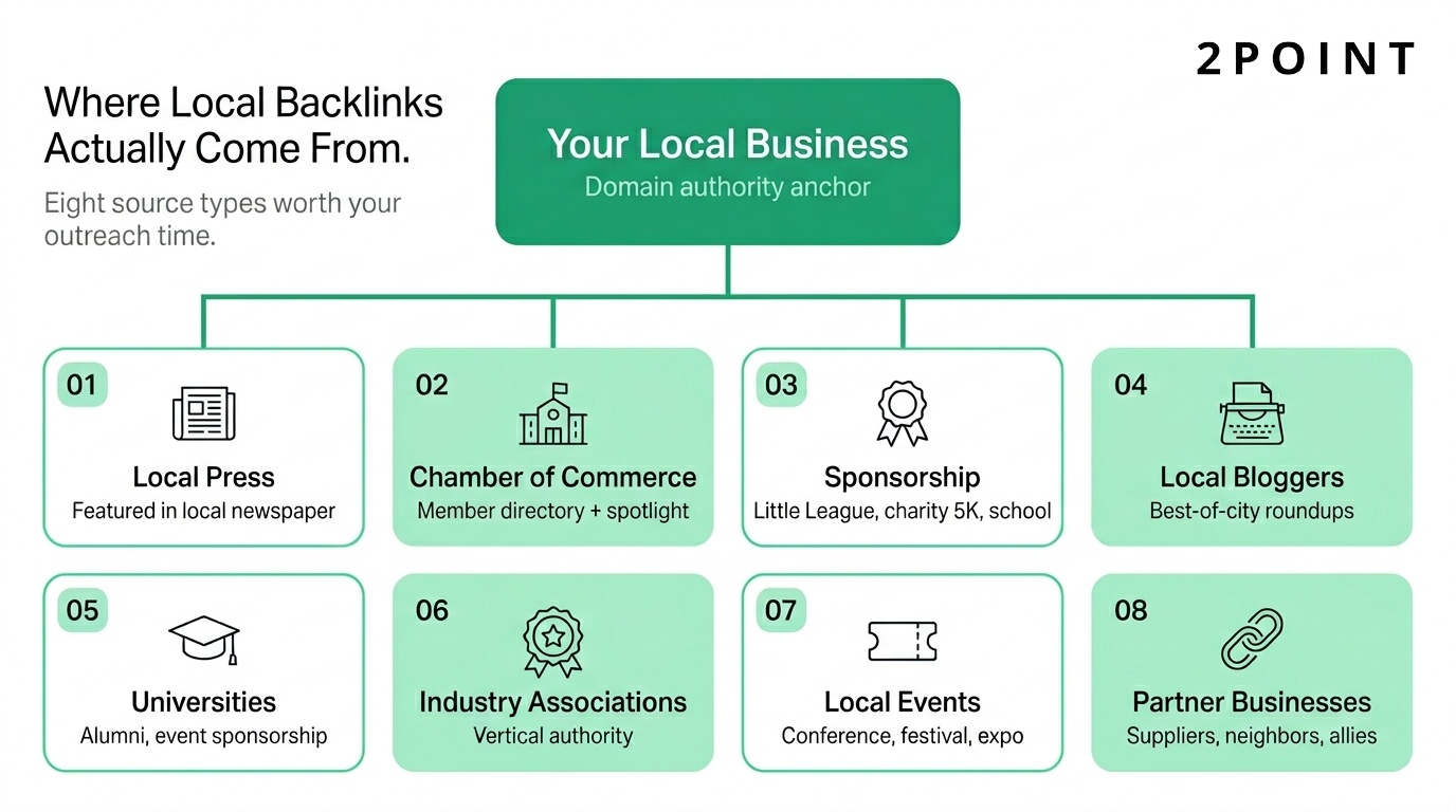Eight source types for earning local backlinks including local press, Chamber of Commerce, sponsorships, local bloggers, universities, industry associations, local events, and partner businesses