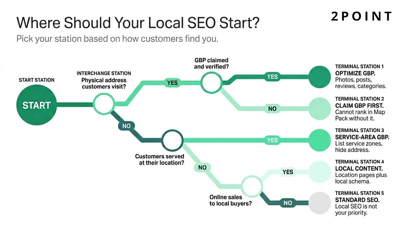 Subway-map style decision tree helping readers identify their local SEO starting point based on how customers find their business