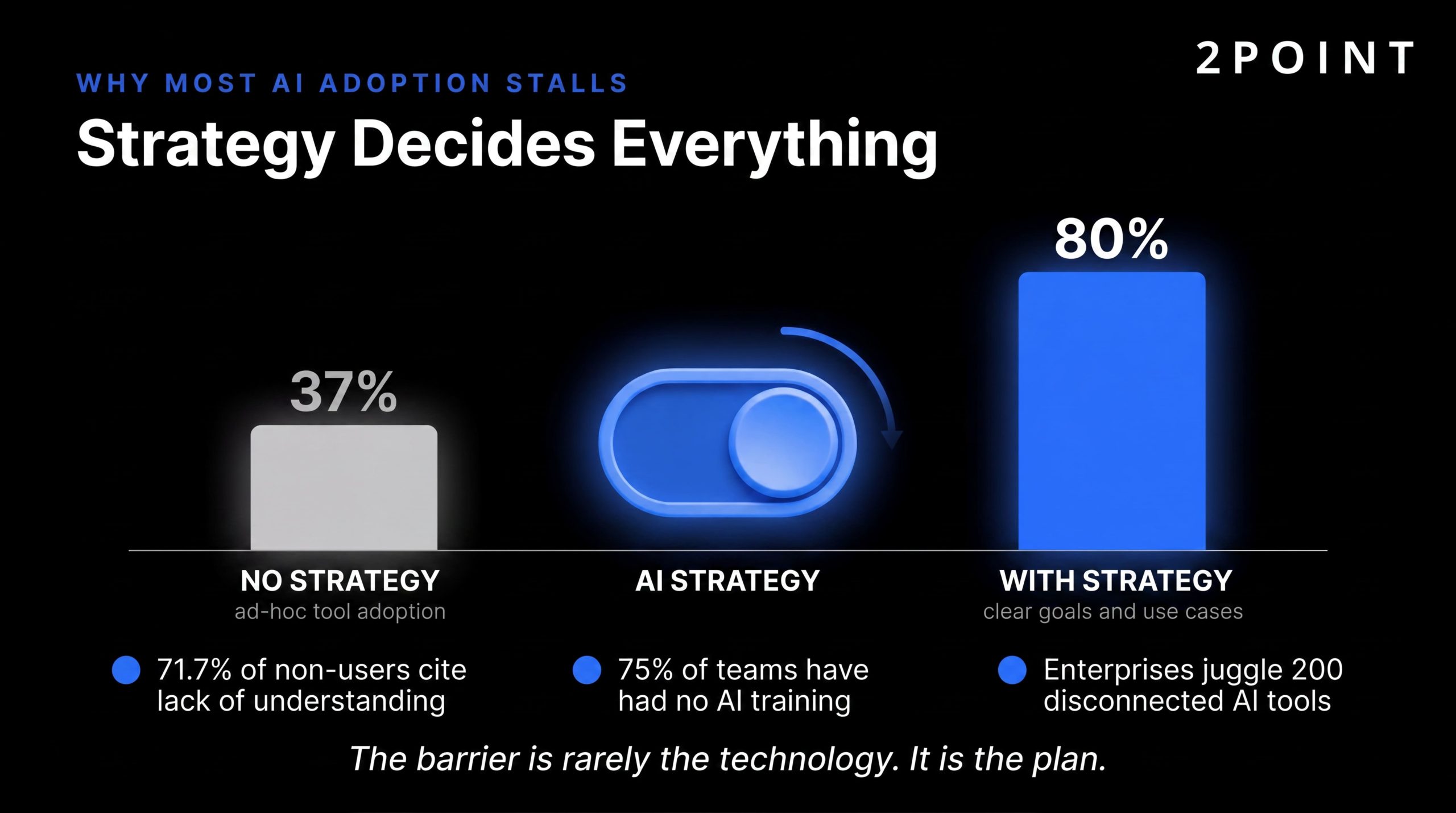 Why AI adoption stalls in email marketing: lack of training, missing strategy, and no clear ownership; strategy decides everything.