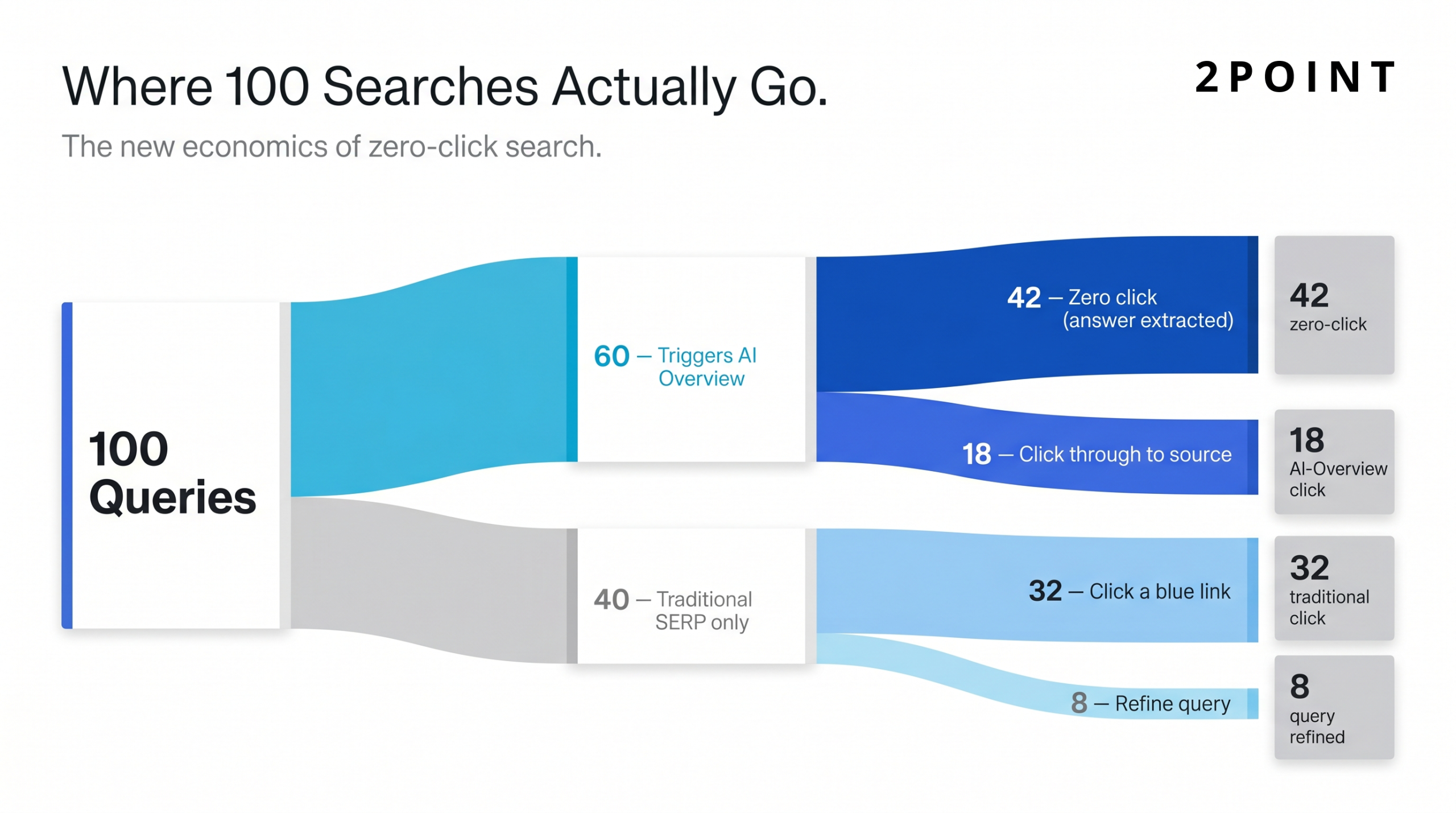 Sankey-style flow diagram showing how 100 search queries are distributed between AI Overview answers and traditional click-throughs