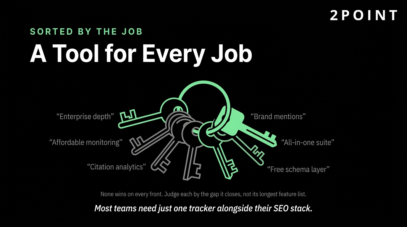 Infographic showing AEO tools sorted by job, matching the right tool to every optimization task