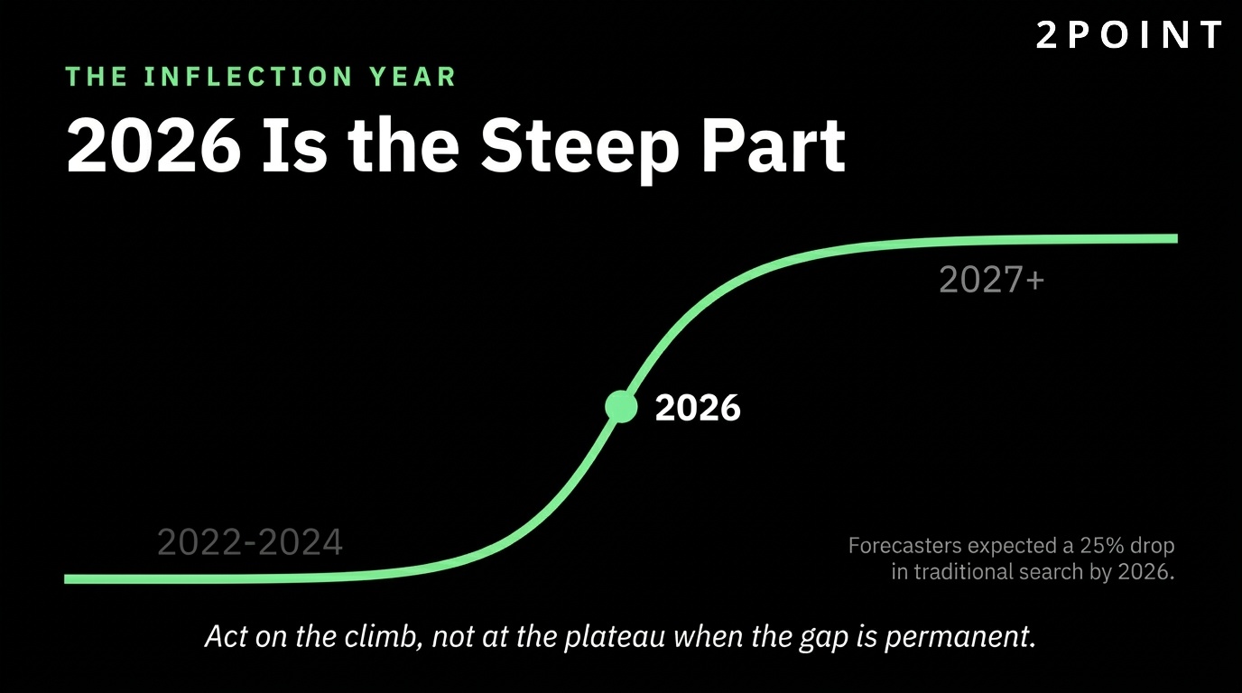2026 is the AI search inflection year: traditional blue-link search declines as AI-synthesized answers take over.