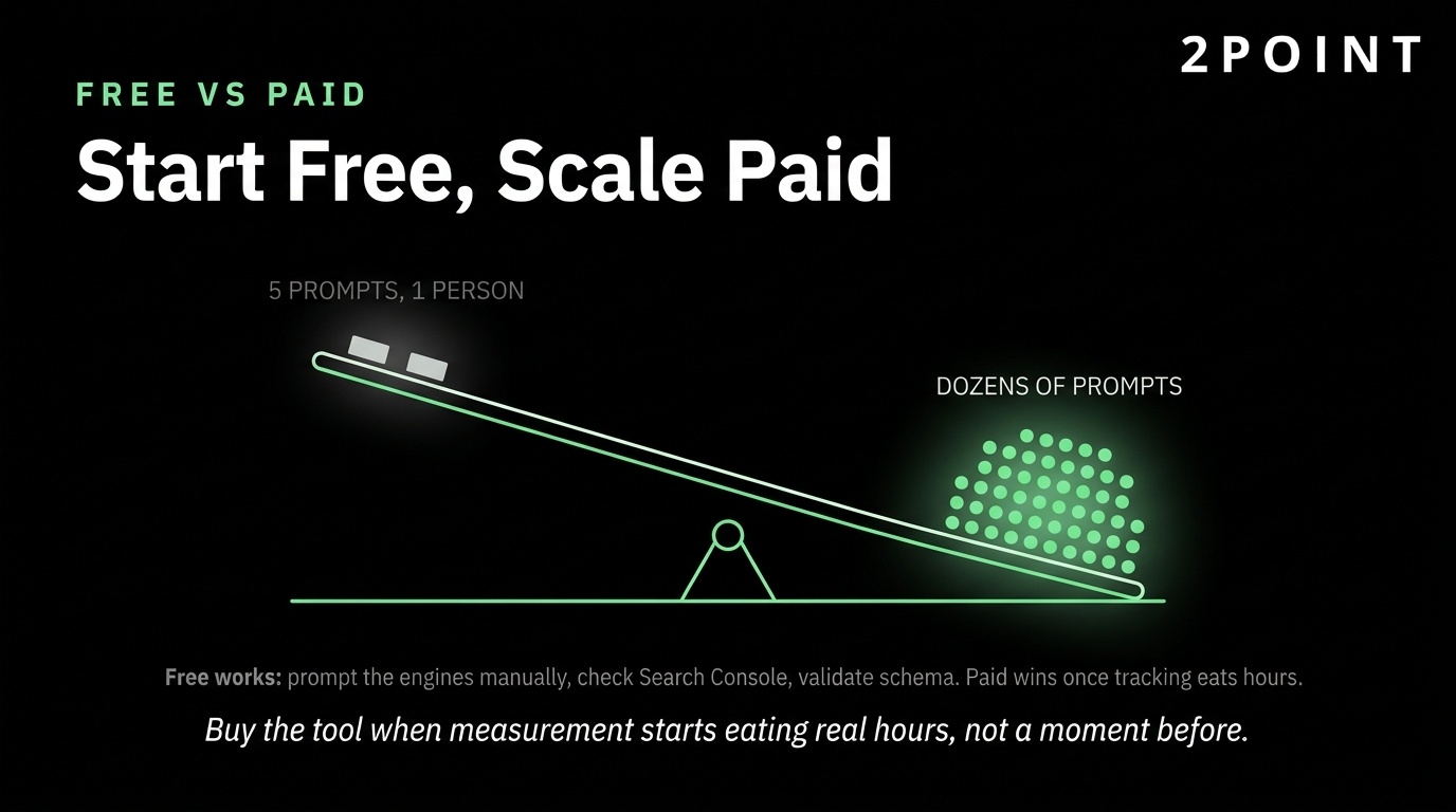 Balance-scale infographic comparing free versus paid AEO tools and when to start free and scale to paid