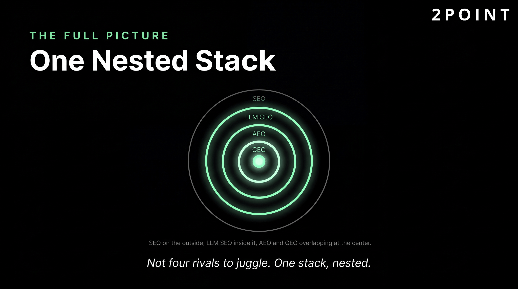 The full AI search picture, one nested stack: SEO on the outside, LLM SEO inside it, AEO and GEO overlapping at the center, not four rivals to juggle but one stack nested.