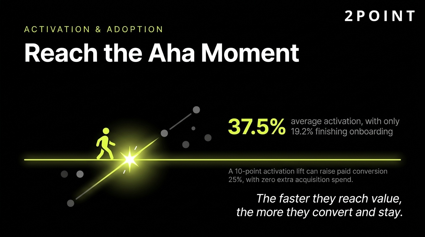 SaaS activation and onboarding: get every new sign-up to the aha moment as quickly as possible to lift retention.