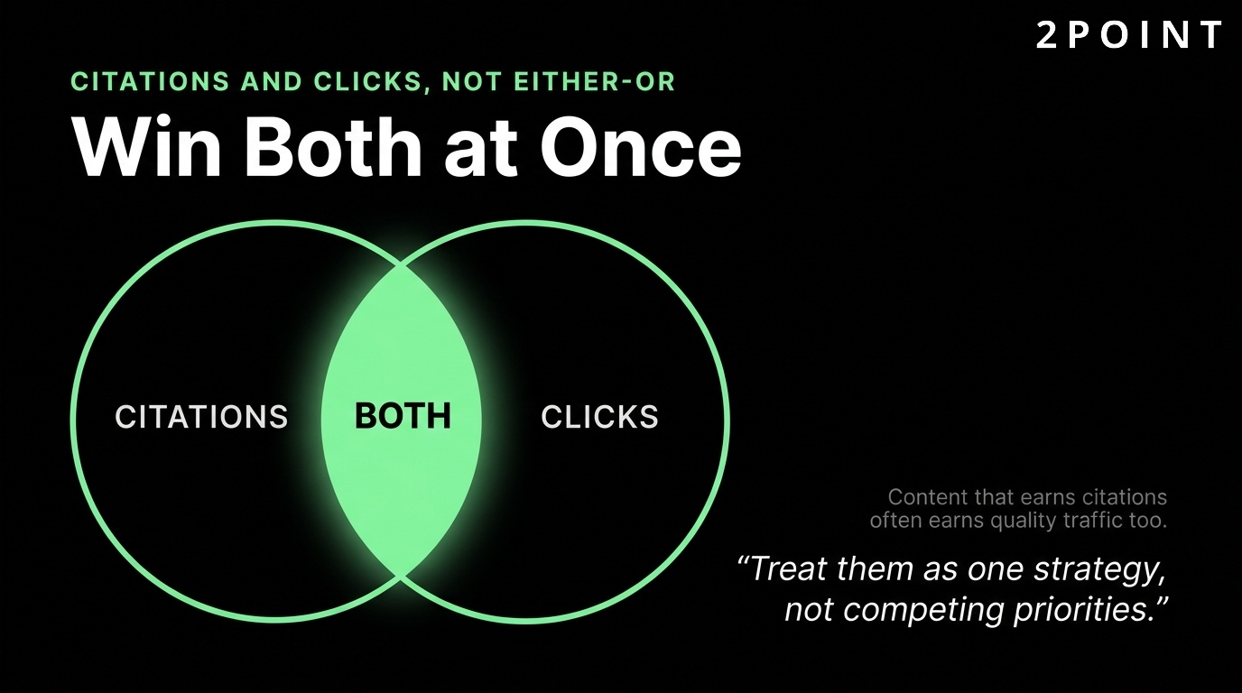 AI citations and clicks: a Venn diagram of the dual-optimization challenge of winning both AI mentions and click-through traffic.