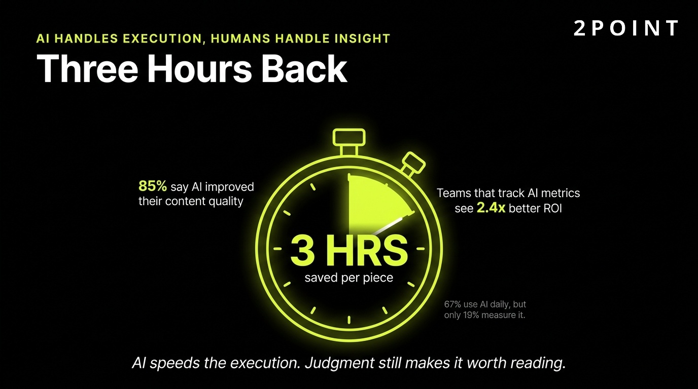 AI in content marketing: marketers save an average of three hours per piece of content when AI assists with research and drafting.