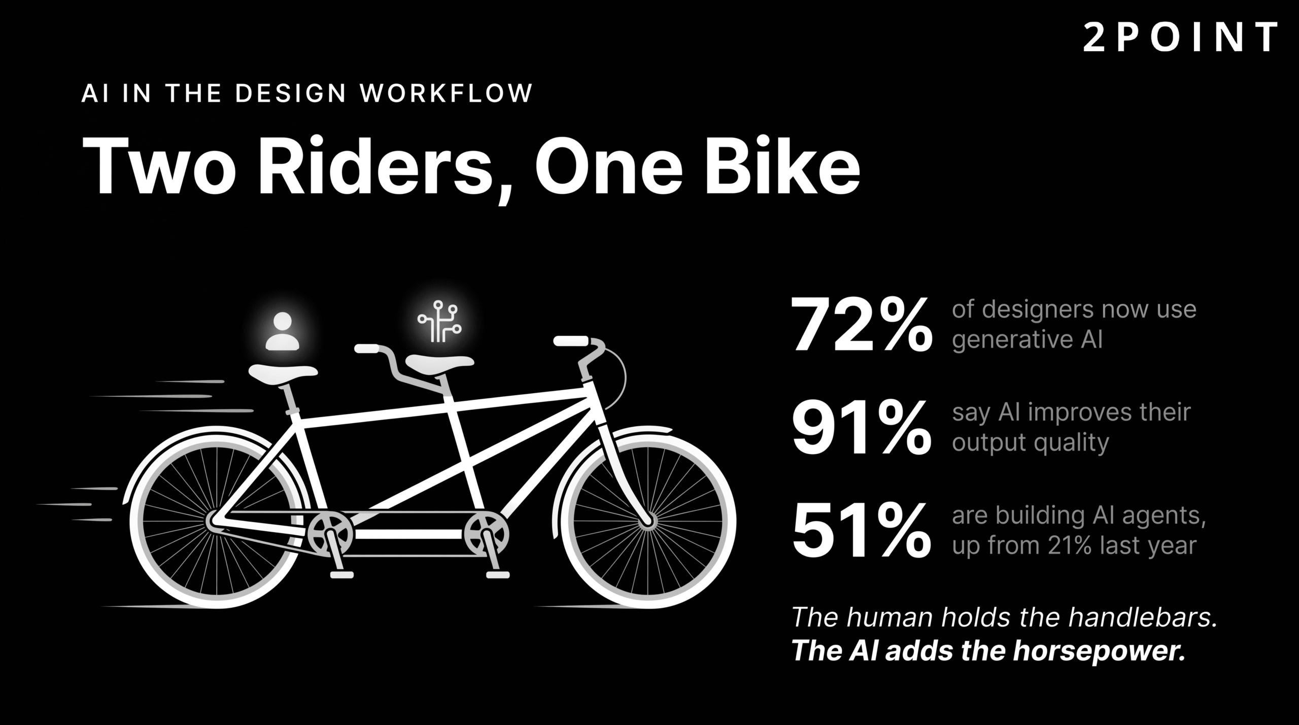 AI design workflow: 72% of designers now use generative AI, and 91% report it improves the quality of their output.