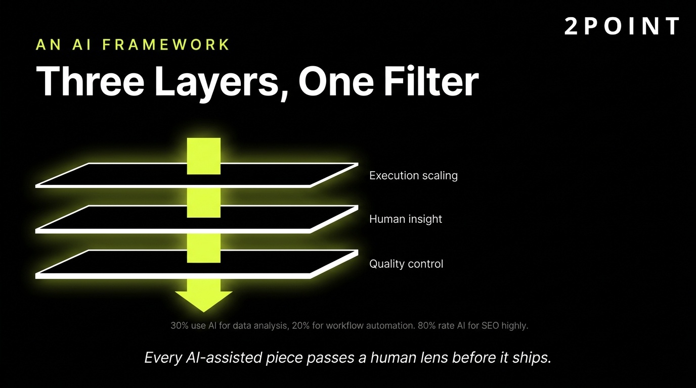 AI implementation framework for B2B marketing: three layers of execution, human insight, and measurement, with one quality filter.