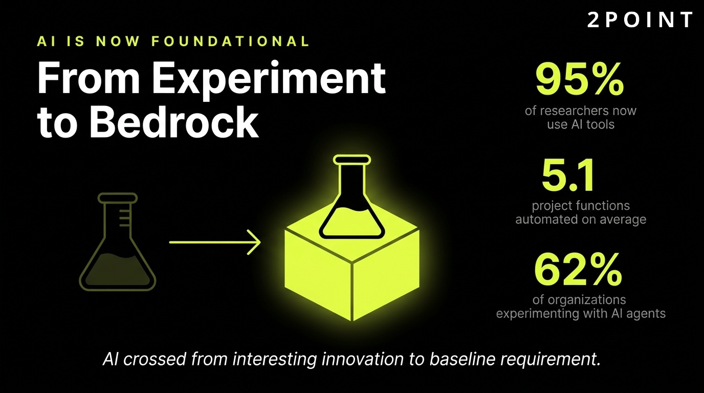 AI in market research has moved from experimentation to foundation: 95% of researchers now use AI tools regularly or experimentally.