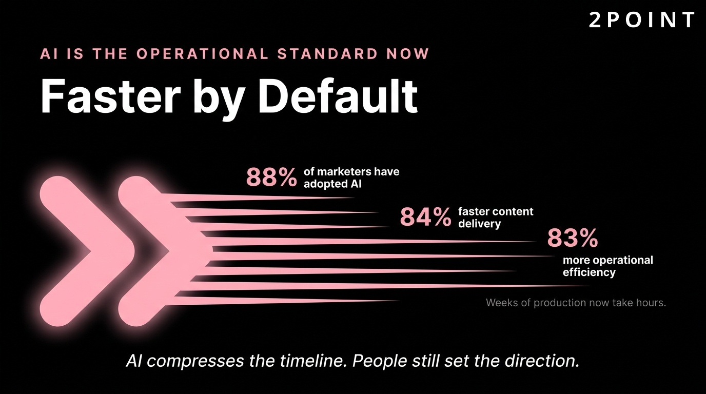 AI marketing is faster by default: 88% adoption among marketers, 83% efficiency gain, and 84% faster content delivery.
